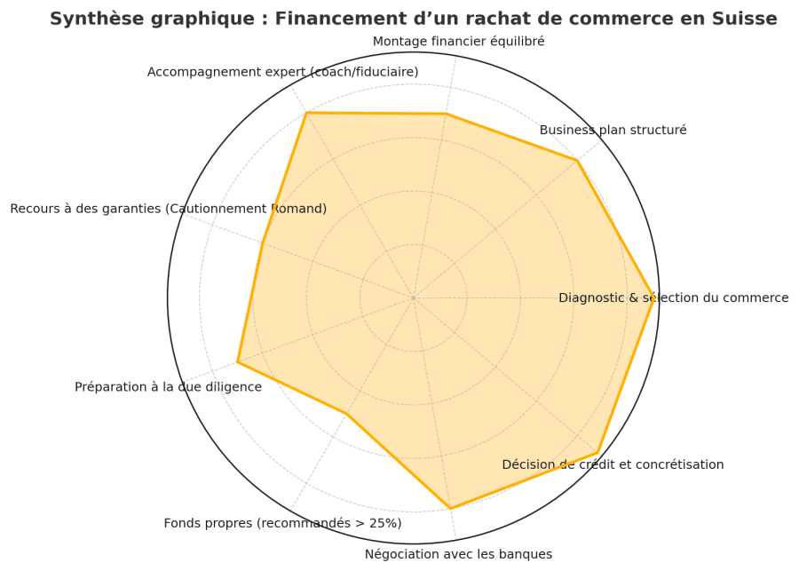 le financement d'un rachat de fonds de commerce en Suisse